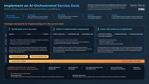 CIOs Urged to Adopt AI-Orchestrated Service Desks to Reduce Tickets and Improve Resilience, Says Info-Tech Research Group