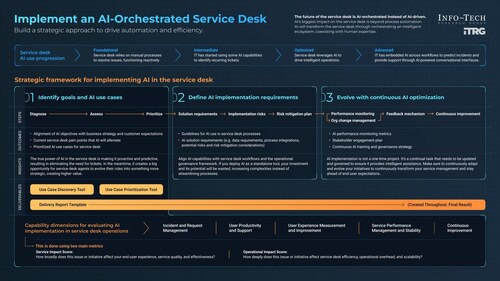 Info-Tech Research Group's "Implement an AI-Orchestrated Service Desk" blueprint outlines a three-phase methodology designed to help IT leaders plan, implement, and continuously improve AI within service desk operations. (CNW Group/Info-Tech Research Group) Info-Tech Research Group's "Implement an AI-Orchestrated Service Desk" blueprint outlines a three-phase methodology designed to help IT leaders plan, implement, and continuously improve AI within service desk operations. (CNW Group/Info-Tech Research Group)