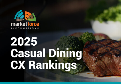 Steakhouses are delivering the most favorable overall customer experience in the Market Force 2025 Casual Dining rankings. Steakhouses are delivering the most favorable overall customer experience in the Market Force 2025 Casual Dining rankings.