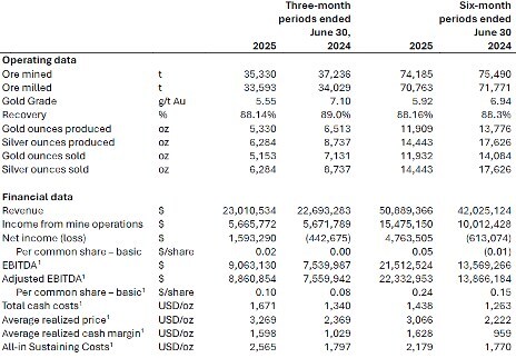 Financial and Operating Highlights for the Three and Six Months Ended June 30, 2025 and 2024 (CNW Group/Soma Gold Corp.) Financial and Operating Highlights for the Three and Six Months Ended June 30, 2025 and 2024 (CNW Group/Soma Gold Corp.)