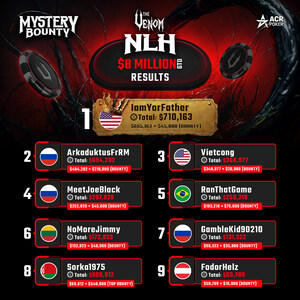 ACR Poker Concludes Monster Venom Tournaments, Delivering Over $10 Million in Prize Pools and Epic Final Table Battles