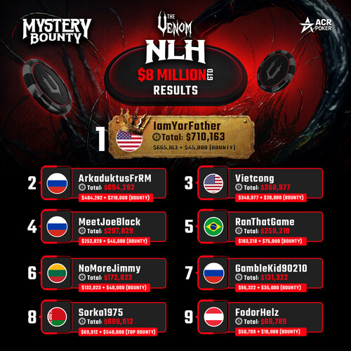 IamYorFather takes down the $8M GTD NLH Venom for $710K as ACR Poker’s Mystery Bounty delivers massive prizes and epic final table battles.