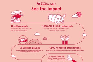 Chick-fil-A Marks a Major Milestone in the Fight Against Hunger: 200 Million Meals Donated to Communities in Need