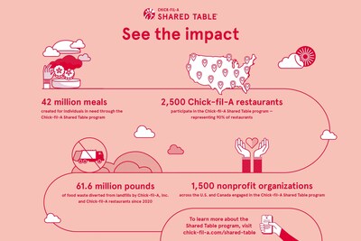 More than 2,500 Chick-fil-A restaurants donate 42 million meals through the Chick-fil-A Shared Table program, supporting more than 1,500 nonprofit partners within the communities we serve.