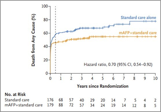 The key figure from NEJM publication confirms the survival benefit of Impella CP (mAFP) increases year-over-year.
Source: Møller J, et al.  Long Term Outcomes of the DanGer Shock Trial. N Engl J Med 2025