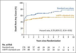 New Data from the DanGer Shock Randomized Control Trial, Published in The New England Journal of Medicine, Confirms the Long-Term Survival Benefit of the Impella CP Heart Pump