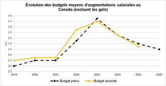 Évolution des budgets moyens d'augmentations salariales au Canada (excluant les gels) (Groupe CNW/Normandin Beaudry)