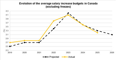 Evolution of the average salary increase budgets in Canada (excluding freezes) (CNW Group/Normandin Beaudry)