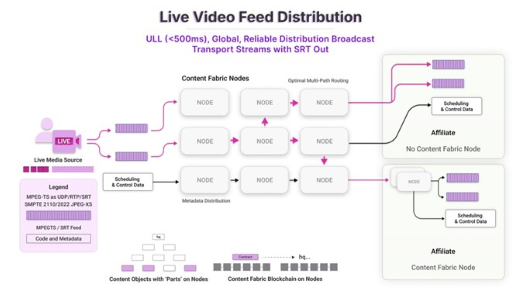 Eluvio Unveils Live Broadcast Distribution to Replace Satellite and Fiber Point-to-Point at IBC 2025