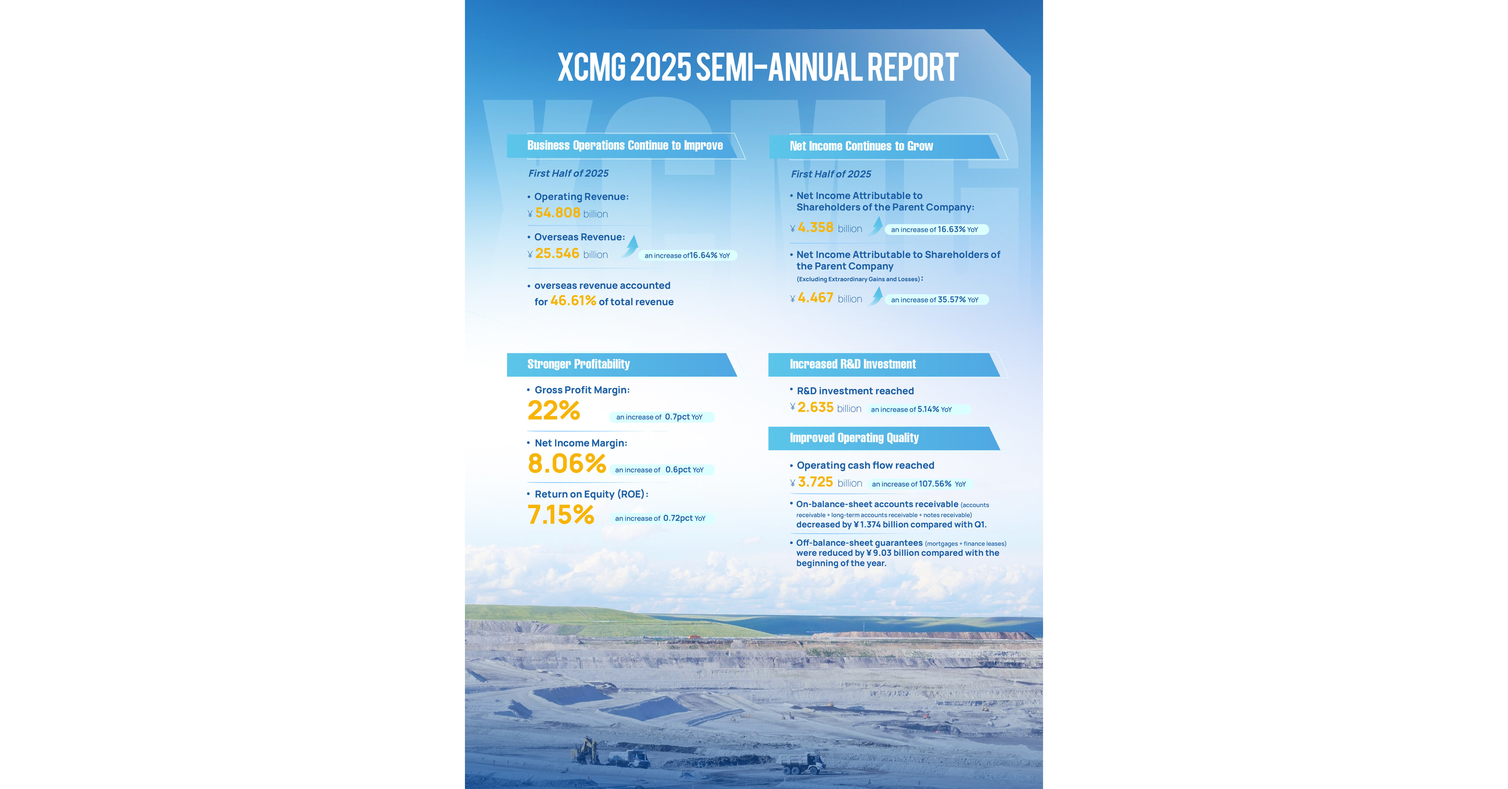 XCMG Reports Record-Breaking Half-Year Results, Driving Innovation and Global Expansion