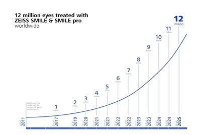 Celebrating more than 12 million eyes treated with SMILE® and SMILE® pro from ZEISS. Celebrating more than 12 million eyes treated with SMILE® and SMILE® pro from ZEISS.