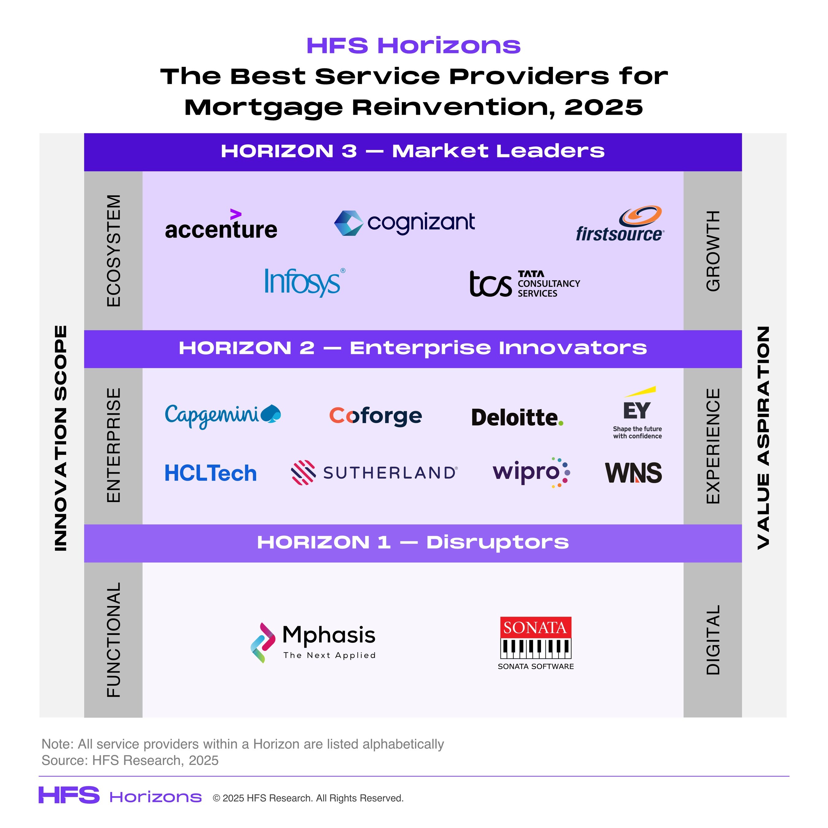 Firstsource named Horizon 3 Market Leader in HFS Horizons: The Best Service Providers for Mortgage Reinvention, 2025