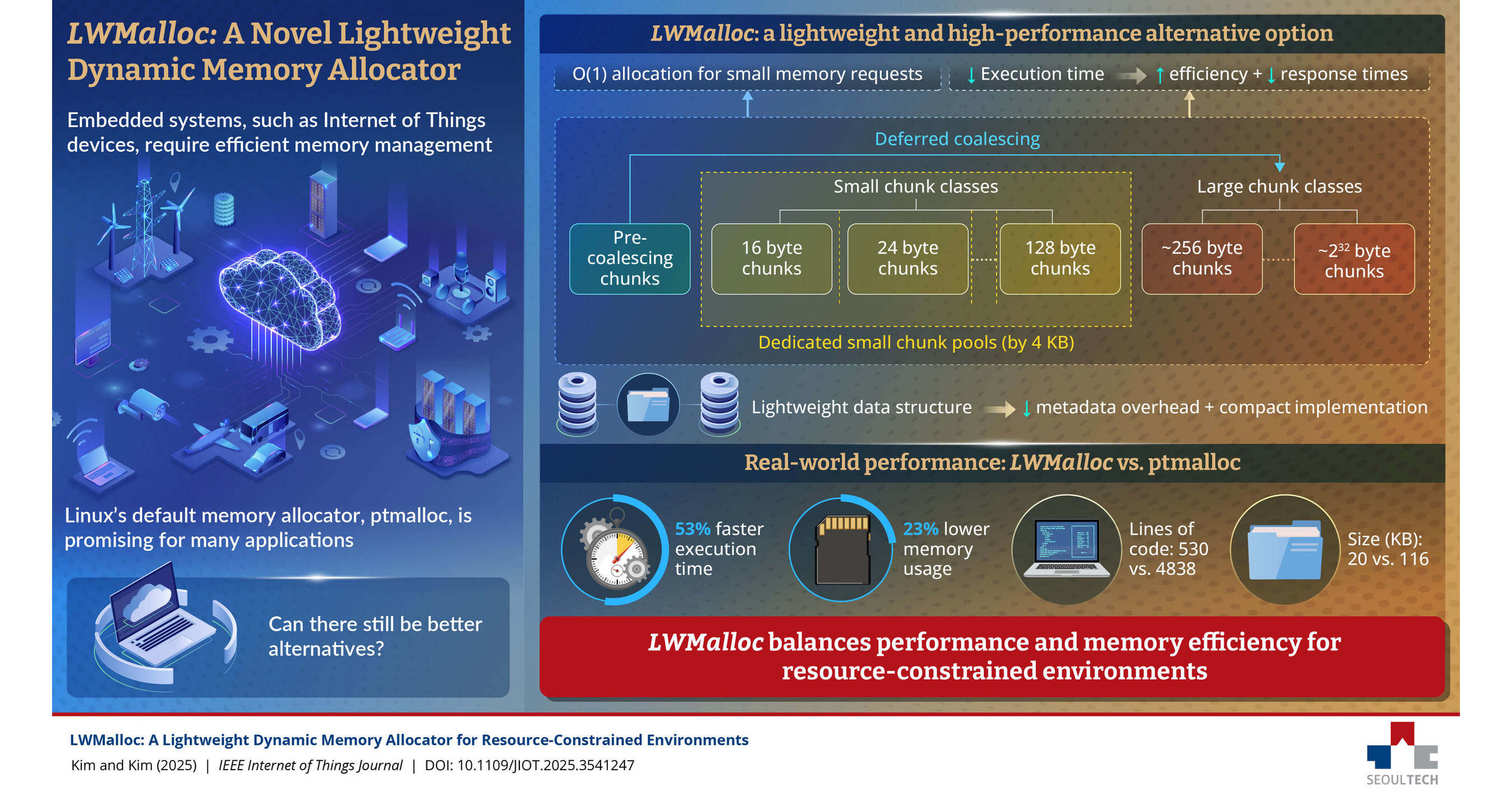 SeoulTech Scientists Develop Ultra-Lightweight Memory Manager That ...