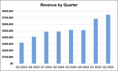 Revenue by Quarter (CNW Group/Cybeats Technologies Corp.)