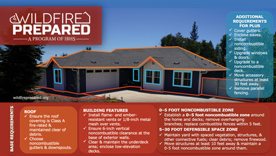 Photo courtesy of Insurance Institute for Business & Home Safety