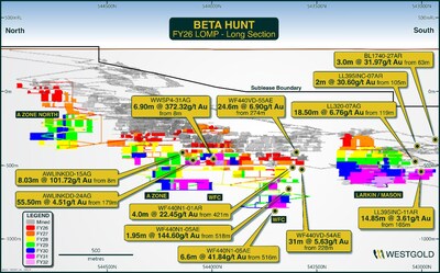 Figure 19 – Beta Hunt Life of Mine Schematic FY26. (CNW Group/Westgold Resources Limited)