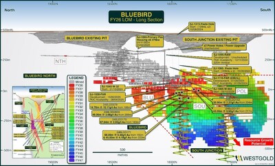 Figure 17 – Bluebird - South Junction Life of Mine Schematic FY26. (CNW Group/Westgold Resources Limited)