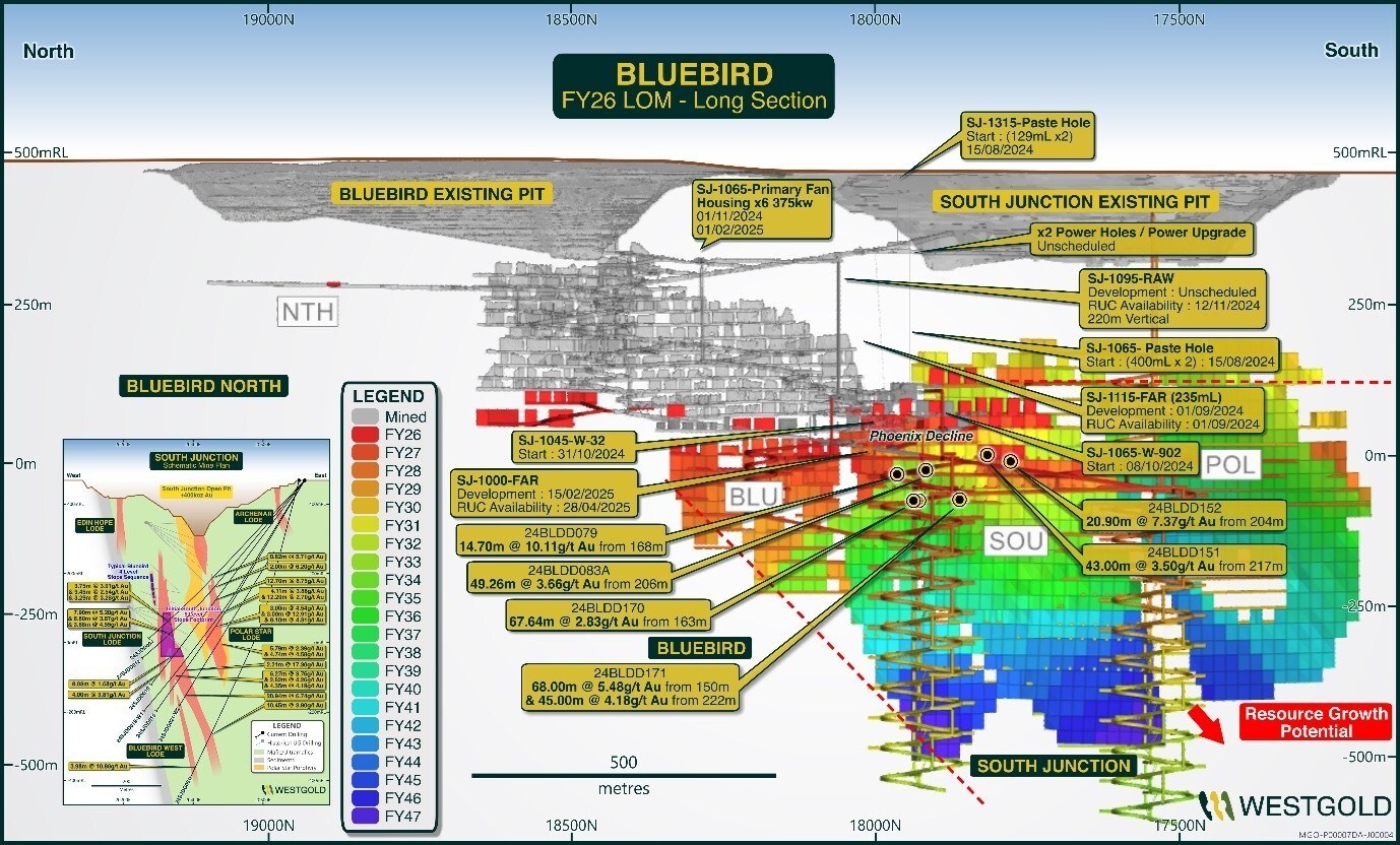 Figure 17 – Bluebird - South Junction Life of Mine Schematic FY26. (CNW Group/Westgold Resources Limited)