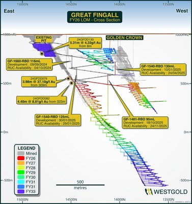 Figure 16 – Great Fingall Life of Mine Schematic FY26. (CNW Group/Westgold Resources Limited)