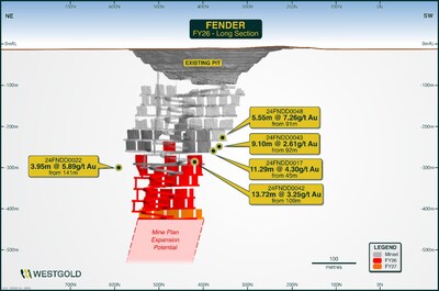 Figure 15 – Fender Life of Mine Schematic FY26. (CNW Group/Westgold Resources Limited)