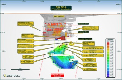 Figure 14 – Big Bell Life of Mine Schematic FY26. (CNW Group/Westgold Resources Limited)