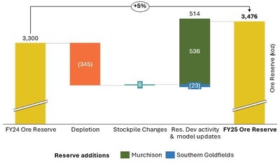 Figure 13 – FY25 Ore Reserve growth through resource development activities. (CNW Group/Westgold Resources Limited)