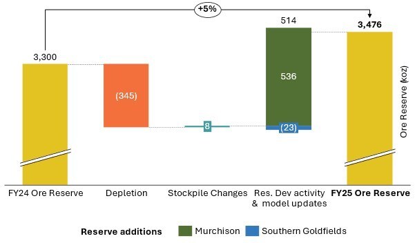 Figure 13 – FY25 Ore Reserve growth through resource development activities. (CNW Group/Westgold Resources Limited)