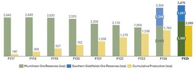 Figure 12 – Westgold Group Cumulative Gold Production and Ore Reserves. (CNW Group/Westgold Resources Limited)