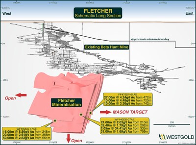 Figure 11 – Fletcher Zone Mineral Resource Schematic FY25. (CNW Group/Westgold Resources Limited)