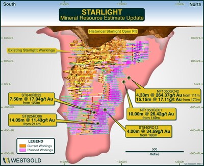 Figure 9 – Starlight Mineral Resource Schematic FY25. (CNW Group/Westgold Resources Limited)