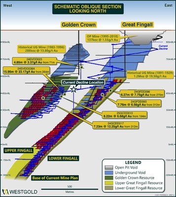 Figure 7 – Great Fingall Mineral Resource Schematic FY25. (CNW Group/Westgold Resources Limited)