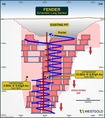 Figure 6 – Fender Mineral Resource Schematic FY25. (CNW Group/Westgold Resources Limited)