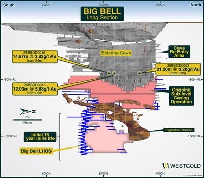 Figure 5 – Big Bell Mineral Resource Schematic FY25. (CNW Group/Westgold Resources Limited)