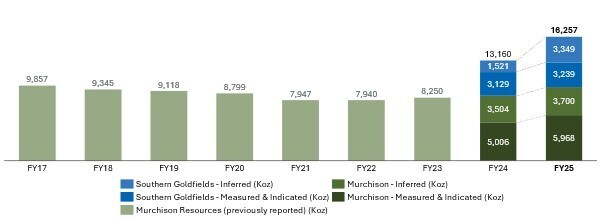 Figure 1 – Westgold annual Mineral Resource progression. (CNW Group/Westgold Resources Limited)