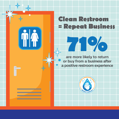 Bradley Company’s 2025 Healthy Handwashing Survey™ shows that 71% of Americans are more likely to return — and spend more — at a business after a positive restroom experience. Clean restrooms don’t just improve hygiene; they directly drive customer loyalty and repeat business. Bradley Company’s 2025 Healthy Handwashing Survey™ shows that 71% of Americans are more likely to return — and spend more — at a business after a positive restroom experience. Clean restrooms don’t just improve hygiene; they directly drive customer loyalty and repeat business.