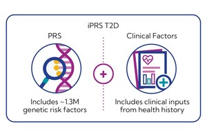 MyOme Expands Proactive Health Portfolio with Launch of Type 2 Diabetes Integrated Polygenic Risk Score (iPRS)™