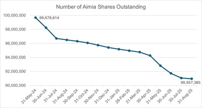 Number of Aimia Shares Outstanding (CNW Group/Aimia Inc.)