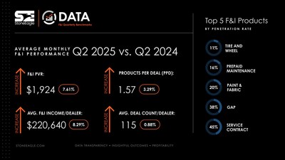 StoneEagle: F&I Strength Anchors Dealer Profitability in Q2