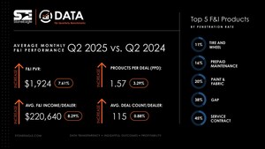 StoneEagle: F&amp;I Strength Anchors Dealer Profitability in Q2
