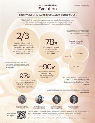 Allergan Aesthetics Launches Campaign to Educate Consumers about Hyaluronic Acid (HA) Injectable Fillers