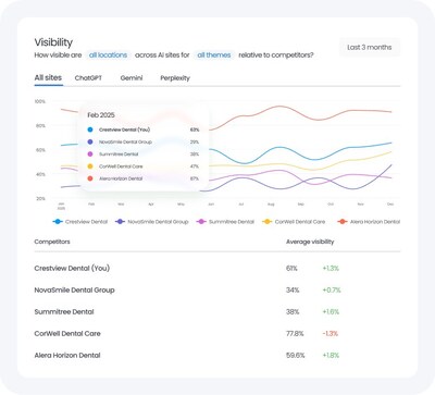 Birdeye Launches Search AI to Put Multi-Location Brands at the Top of AI Answers