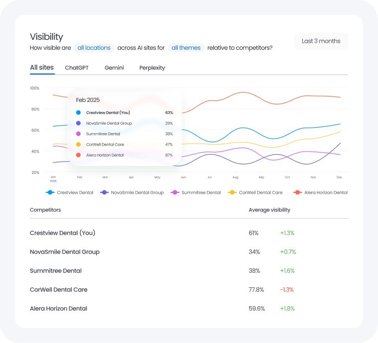 Birdeye Launches Search AI to Put Multi-Location Brands at the Top of AI Answers