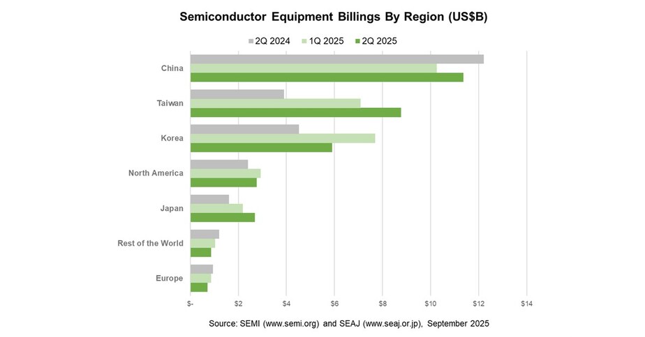 SEMI Reports Global Semiconductor Equipment Billings Increased 24% Year-Over-Year in Q2 2025
