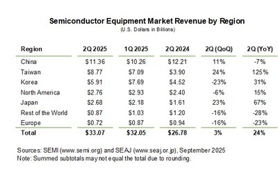 Semiconductor Equipment Market Revenue by Region Semiconductor Equipment Market Revenue by Region