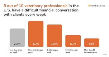 8 out of 10 veterinary professionals have a difficult financial conversation with clients every week