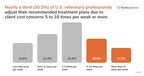 Nearly a third of veterinary professionals adjust their recommended treatment plans due to client cost concerns 5 to 20 time per week or more