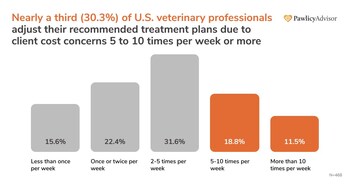 Nearly a third of veterinary professionals adjust their recommended treatment plans due to client cost concerns 5 to 20 time per week or more
