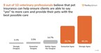 9 out of 10 veterinary professionals believe that pet insurance can help ensure clients can say "yes" to more care and provide their pets with the best possible care