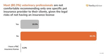 Most veterinary professionals are not comfortable recommending only one specific pet insurance provider to their clients, given the legal risks of not having an insurance license