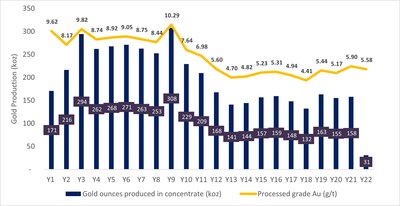 Figure 1 – Annual processed gold grade and gold produced in concentrates (CNW Group/Aris Mining Corporation)